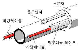 공유] 정온전선 등 히팅케이블 : 네이버 블로그