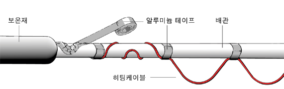 공유] 정온전선 등 히팅케이블 : 네이버 블로그